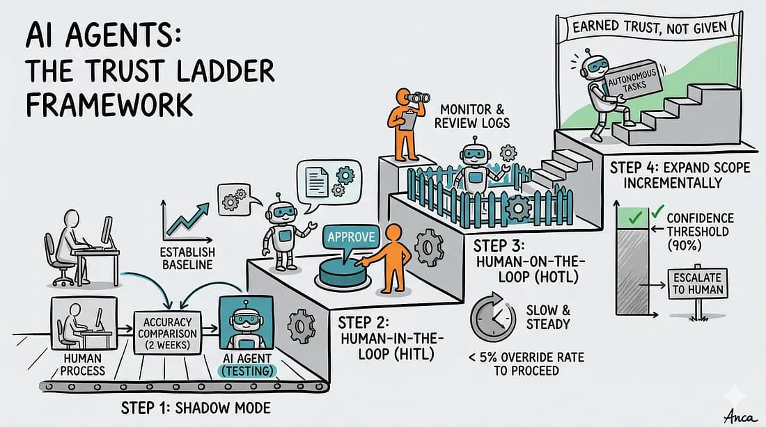 Can AI Agents Truly Run Unsupervised? The Honest Tech Reality