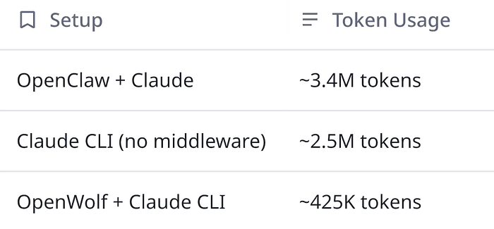 The Blind Spot: How OpenWolf’s Second Brain Architecture Cuts Token Usage by 5x