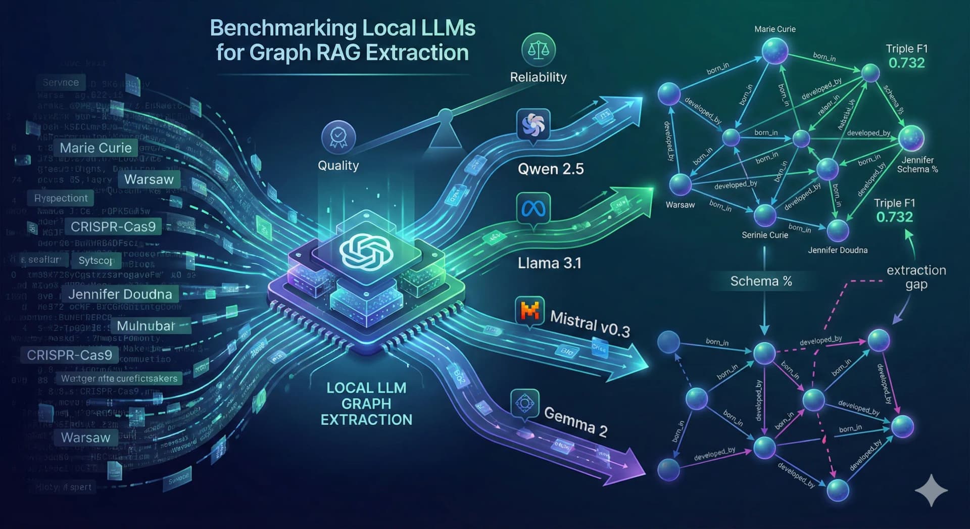 Local LLMs for Graph RAG Extraction: The Real Bottleneck Nobody Talks About