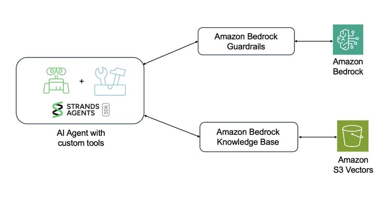 Amazon Bedrock for Beginners: From First Prompt to Production-Ready AI Agents