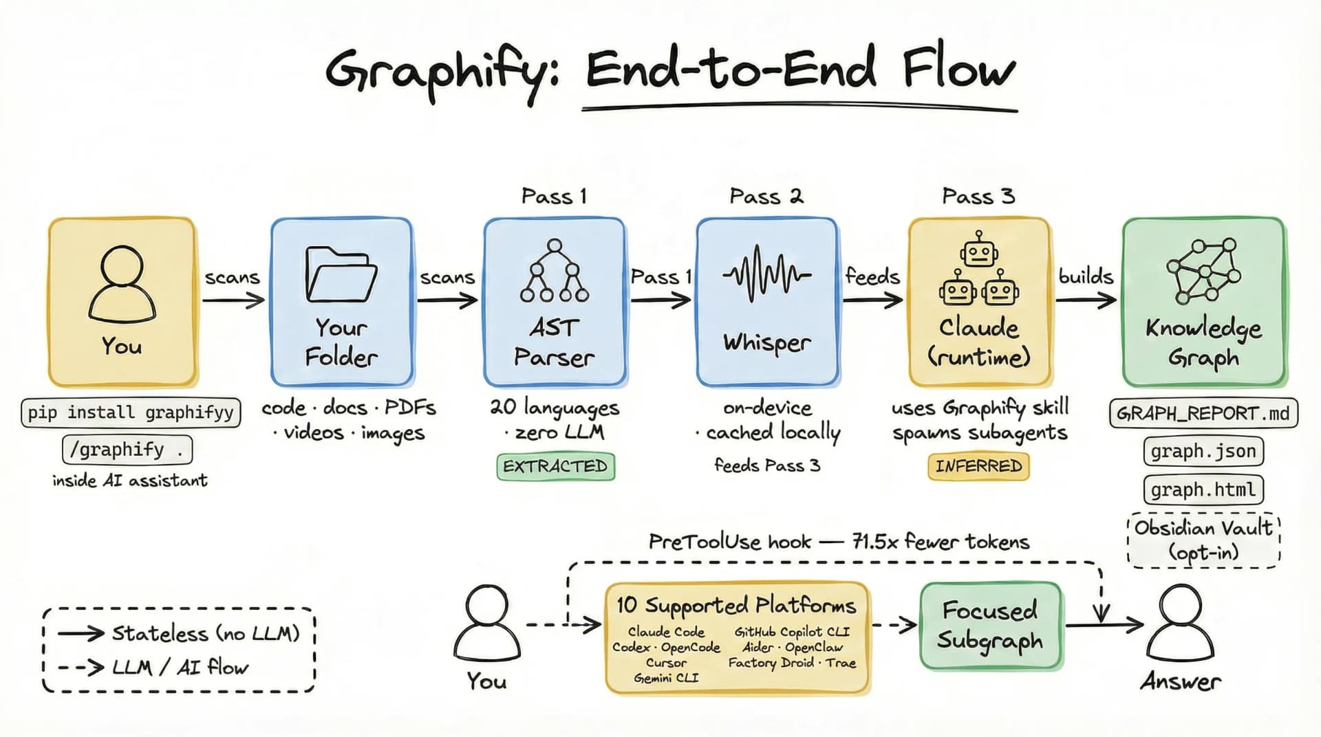 How to Use Graphify: Turn Any Folder Into a Knowledge Graph with Zero Config
