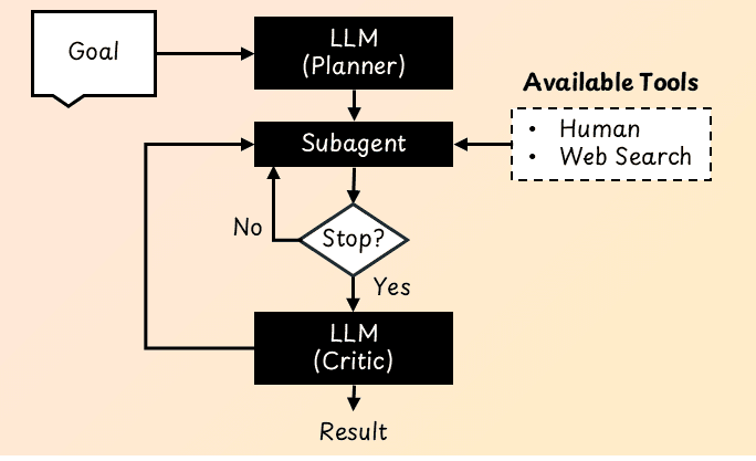 Agentic AI: 5 Design Patterns That Turn LLMs Into Autonomous AI Agents