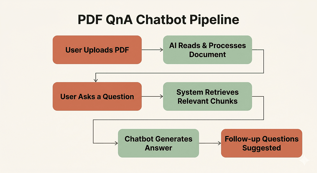 Building a PDF Chatbot: The Technical Blueprint Behind RAG