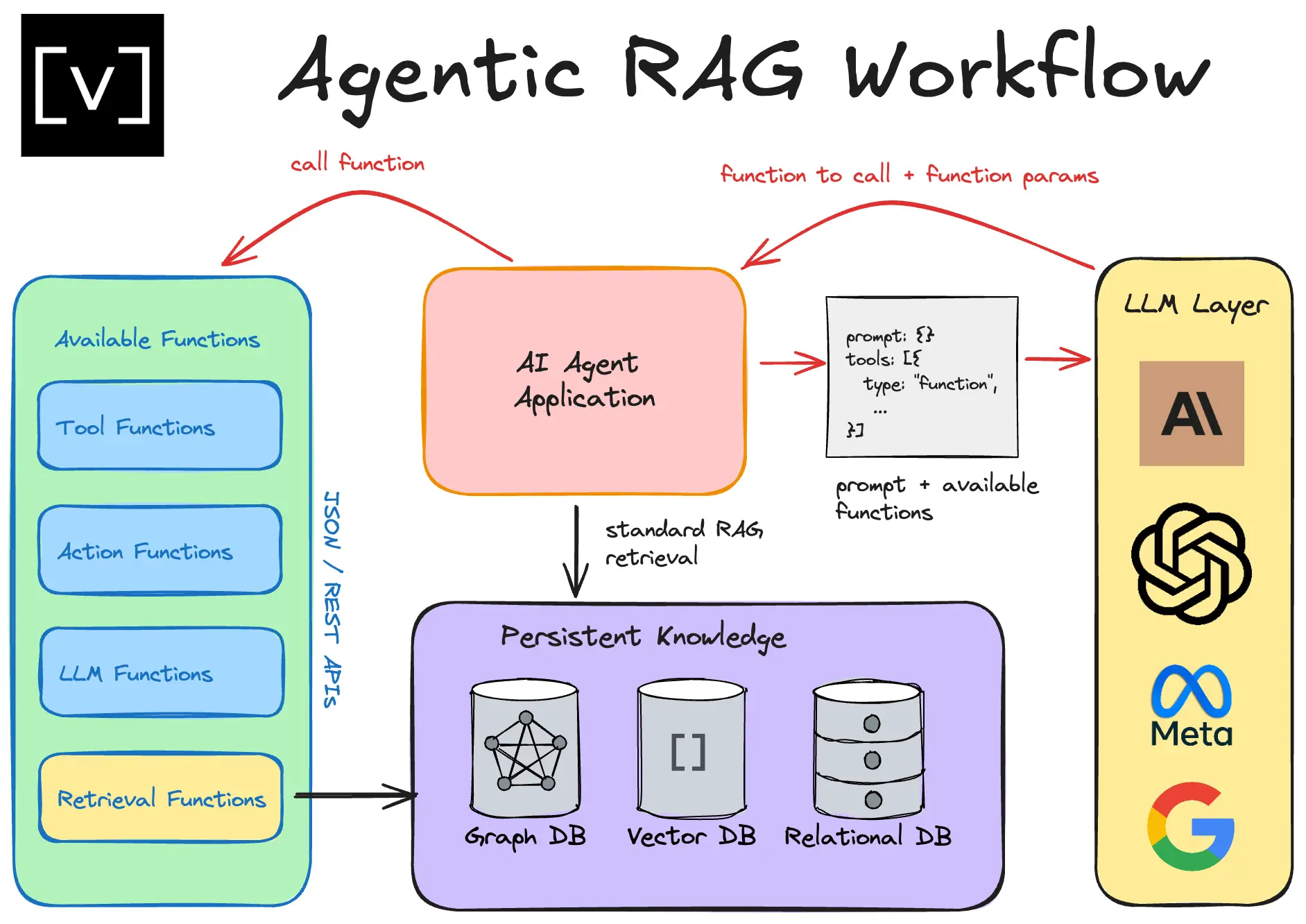 Building a Self-Improving Agentic RAG System