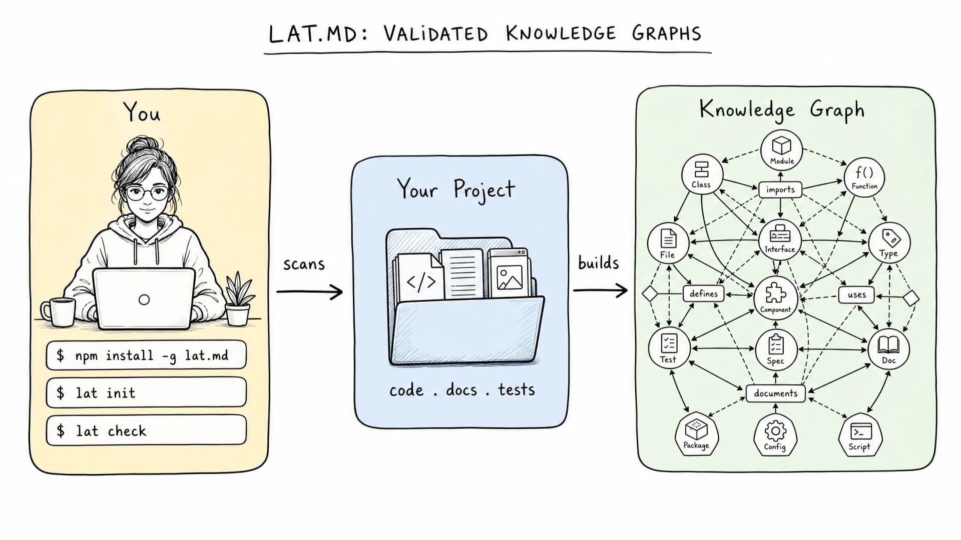 How to Use lat.md: Build Validated Knowledge Graphs to Sync Code & Notes