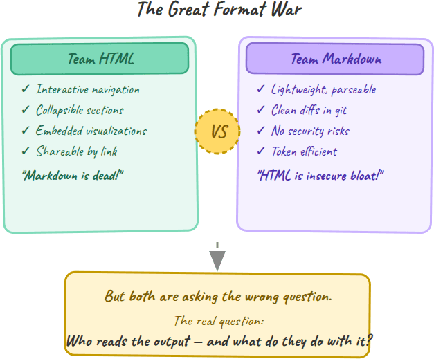 HTML vs Markdown: The War Is Over (Here's Your Decision Tree)