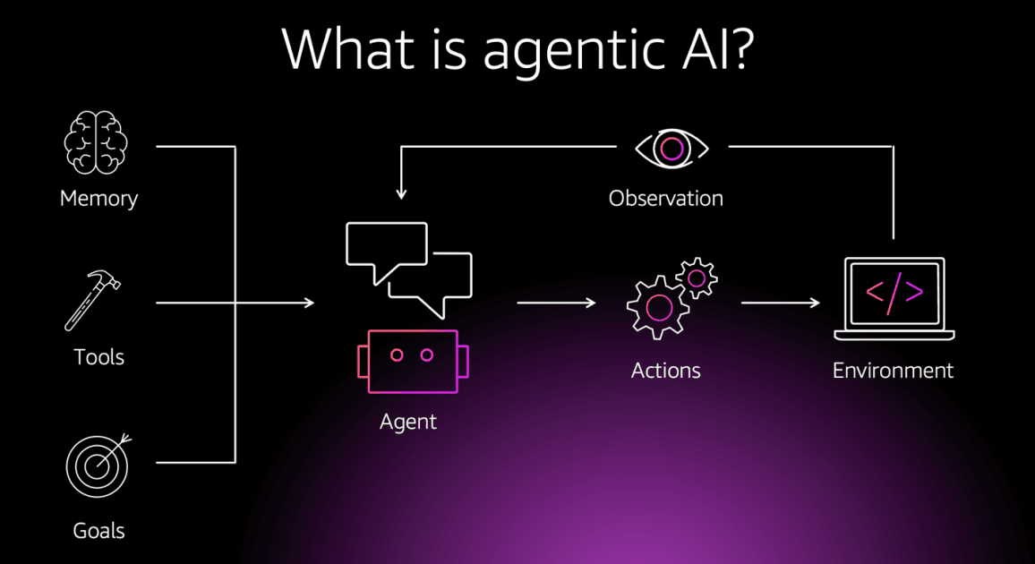 Agentic AI Architecture Explained: How Autonomous AI Agents Actually Work